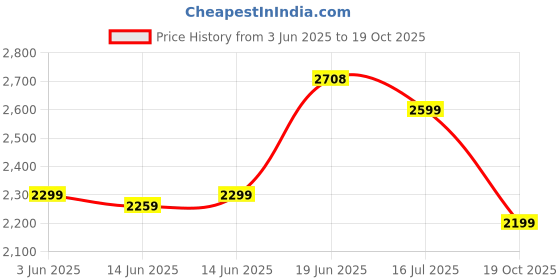 amazon.in Vinod SAS Pro Platinum Triply Stainless Steel Non Stick Non Stick Frypan - 22 cm | Ceramic Coating | Honeycomb Design | Steel Handle | Induction Base - 5 Year Warranty vinod Price History Graph from 3 Jun 2025 to 19 Oct 2025