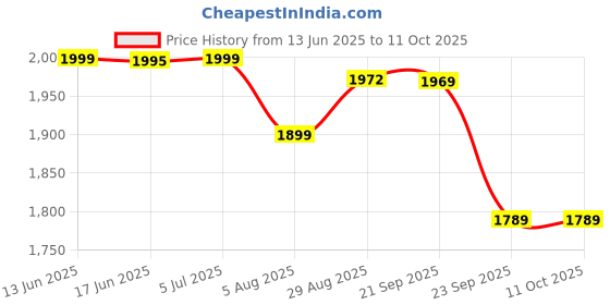 amazon.in Vinod Splendid Plus Stainless Steel Pressure Cooker Outer Lid 1.5 Litre | SAS Bottom Handi Cooker | Extra Glass Lid | Induction and Gas Base | ISI and CE certified | 2 Years Warranty vinod Price History Graph from 13 Jun 2025 to 11 Oct 2025