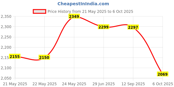 amazon.in Vinod Splendid Plus Stainless Steel Pressure Cooker Outer Lid 2.5 Litre | SAS Bottom Handi Cooker | Extra Glass Lid | Induction and Gas Base | ISI and CE certified | 2 Years Warranty Price History Graph from 21 May 2025 to 6 Oct 2025