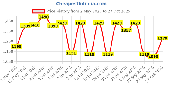 amazon.in Vinod Stainless Steel 3 pc Tope Set with Capacity of 1 litres, 1.4 litres & 1.8 litres with Stainless Steel Lids (Gas Stove and Induction Friendly) - Silver, 24 Months Warranty Price History Graph from 2 May 2025 to 27 Oct 2025