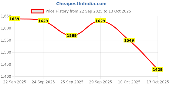 amazon.in Vinod Stainless Steel Capsule Bottom Tope/Patila Combo Set of 3 Pcs - 2.7L (14cm), 3.4L (15cm), and 4L (16cm Diameter) - Silver Price History Graph from 22 Sep 2025 to 13 Oct 2025