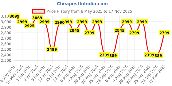 amazon.in Vinod Stainless Steel Deluxe Multi Kadai with 6 Plates - 26cm, 2 Idli, 2 Dhokla,1 Patra and 1 Mini Idli Plate | Dhokla and Momos Steamer, Maker,Induction Friendly vinod Price History Graph from 6 May 2025 to 17 Nov 2025