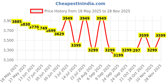 amazon.in Vinod Stainless Steel Induction Friendly Tuscany Set 5 Pieces - Saucepan (14 cm/1.3 Litre), 3 Cassseroles (14 cm,16 cm & 18 cm/1.3,2 & 2.8 Litre), Frypan (18 cm) & 3 Glass Lids Price History Graph from 18 May 2025 to 28 Nov 2025