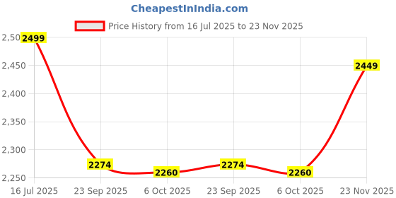 amazon.in Vinod Stainless Steel Inner Lid Pressure Cooker - 3 Litre | Sandwich Bottom Cooker | Induction and Gas Base | ISI and CE Certified - 2 Years Warranty Price History Graph from 16 Jul 2025 to 23 Nov 2025