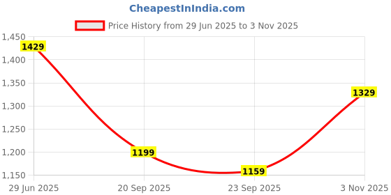 amazon.in Vinod Stainless Steel Kadhai with Glass Lid - 2.7 Litre, 24cm | Extra Thick, SAS Heavy Bottom | Kadai for Cooking | Induction and Gas Base | 2 Year Warranty - Silver Price History Graph from 29 Jun 2025 to 3 Nov 2025