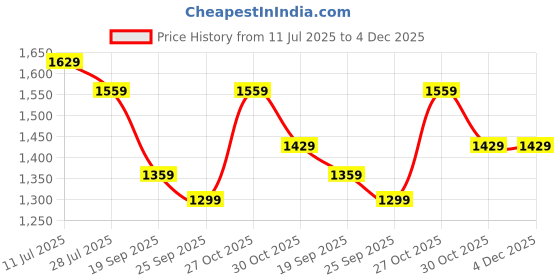 amazon.in Vinod Stainless Steel Kadhai with Glass Lid - 3.7 Litre, 26cm | Extra Thick, SAS Heavy Bottom | Kadai for Cooking | Induction and Gas Base | 2 Year Warranty - Silver Price History Graph from 11 Jul 2025 to 4 Dec 2025