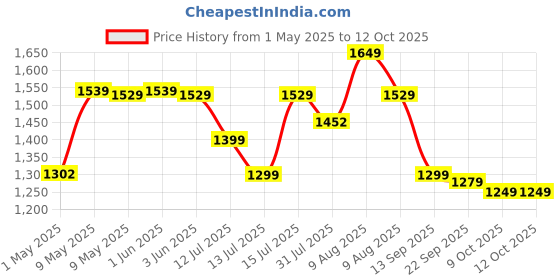 amazon.in Vinod Stainless Steel Pasta, Rice Pot with Strainer lid - 4 Litre, SAS Bottom Rice Steamer Cooker, Noodles, Veggies Boiler Pot with Locking Handles, Induction Base - 2 Year Warranty vinod Price History Graph from 1 May 2025 to 12 Oct 2025
