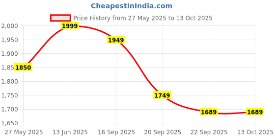 amazon.in Vinod Stainless Steel Pasta, Rice Pot with Strainer lid - 6.8 Litre, SAS Bottom Rice Maker Cooker, Noodles, Veggies Boiler Pot with Locking Handles, Induction Base - 2 Year Warranty Price History Graph from 27 May 2025 to 12 Oct 2025