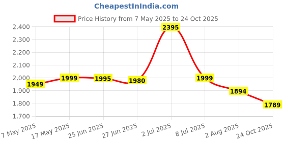amazon.in Vinod Stainless Steel Pressure Cooker 2 Litres | Also use as Deep Fry pan | Sandwich Bottom | Induction and Gas Stove Friendly | 2 Years Warranty | ISI and CE certified | Silver Price History Graph from 7 May 2025 to 24 Oct 2025