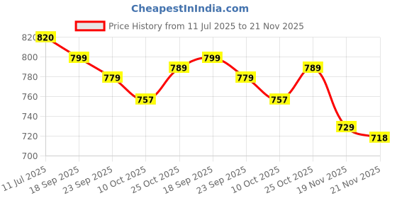 amazon.in Vinod Stainless Steel Regular Saucepan (1.8 Liter) & Capsule Bottom Tope (1 Liter) with Lid (Induction and Gas Stove Friendly), 2 Years Warranty, Silver Price History Graph from 11 Jul 2025 to 21 Nov 2025