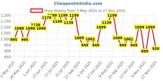 amazon.in Vinod Stainless Steel Steamer 2 Tier with Glass Lid 18 cm | 2.5 mm Thick Base | Multi Purpose Momos, Modak Maker Steamer | Induction and Gas Base | 2 Year Warranty - Silver vinod Price History Graph from 3 May 2025 to 27 Nov 2025