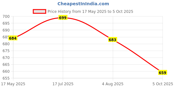 amazon.in Vinod Tivoli Heavy Guage Stainless Steel Saucepan - 1.1 Litre (14cm) | SAS Bottom | 2 Layer Extra Thick Aluminum Core | Induction and Gas Base | Bakelite Handle - 2 Year Warranty Price History Graph from 17 May 2025 to 5 Oct 2025