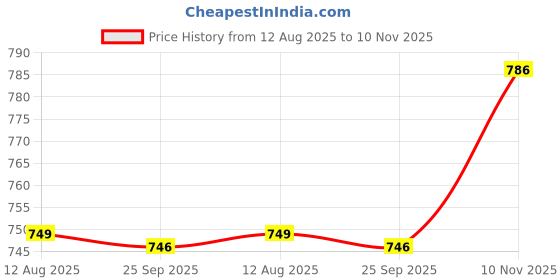 amazon.in Vinod Tivoli Heavy Guage Stainless Steel Saucepan - 1.5 Litre (16cm) | SAS Bottom | 2 Layer Extra Thick Aluminum Core | Induction and Gas Base | Bakelite Handle - 2 Year Warranty Price History Graph from 12 Aug 2025 to 10 Nov 2025
