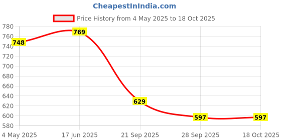 amazon.in Vinod Triply Stainless Steel Tadka Pan Jumbo - 400 ml (12.5 cm), Balance Design Handle, Vagar Pan for Spice Tempering/Seasoning, Chauk Tadka Pan Induction Base - 5 Year Warranty Price History Graph from 4 May 2025 to 18 Oct 2025