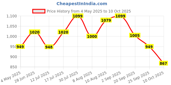 amazon.in Vinod Zest Aluminium Non Stick Dosa Omni Tawa - 28cm | 3mm Extra Thick | 3 Layer Ceramic Coat | Bakelite Handle | Toxin Free | Gas Base - 1 Year Warranty Price History Graph from 4 May 2025 to 10 Oct 2025