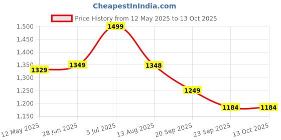 amazon.in Vinod Zest Aluminium Non Stick Flat Multi Tawa - 32.5 cm | Triple Layer Ceramic Coating | 4mm Extra Thick Roti Tawa | Bakelite Handle | Gas Stove Friendly | 1 Year Warranty Price History Graph from 12 May 2025 to 13 Oct 2025