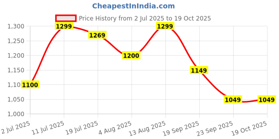 amazon.in Vinod Zest Aluminium Non Stick Paniyarakal With Glass Lid - 12 Cavities, 20.5Cm | 3Mm Thick | 3 Layer Coating | Metal Spoon Friendly |Toxin Free | 1 Year Warranty - Black Price History Graph from 2 Jul 2025 to 18 Oct 2025