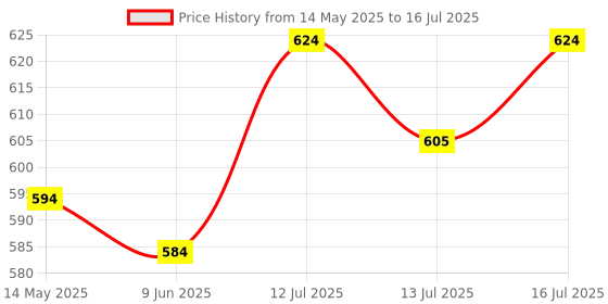 amazon.in Vinod Zest Non-Stick Grill Toaster, Medium, Multicolour, 1000 w vinod Price History Graph from 14 May 2025 to 16 Jul 2025