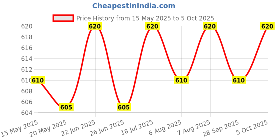 amazon.in Vinod Zest Non-Stick Sandwich Toaster (Multicolour),1500 Watts vinod Price History Graph from 15 May 2025 to 5 Oct 2025