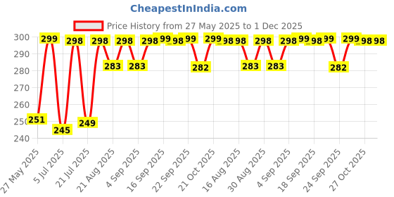 amazon.in vinodratna Chameli Oil For Hanuman Puja| Jasmine Oil Hanuman Ji Chola Puja | Chameli Oil For All Puja 200 ml Bottle (100 ml (Pack of 2), Jasmine) vinodratna Price History Graph from 27 May 2025 to 30 Nov 2025