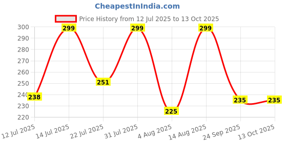 amazon.in vinodratna Readymade Saree Petticoats (Free Size) vinodratna Price History Graph from 12 Jul 2025 to 13 Oct 2025