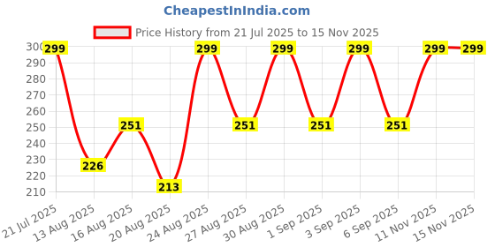 amazon.in vinodratna Readymade Saree Petticoats (Free Size) vinodratna Price History Graph from 21 Jul 2025 to 15 Nov 2025