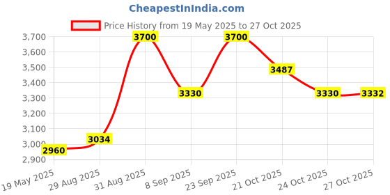 amazon.in Vinoperfect Brightening Eye Cream 15ml Price History Graph from 19 May 2025 to 27 Oct 2025