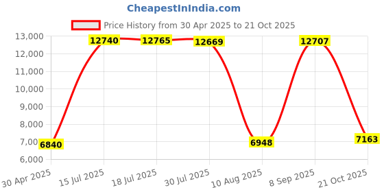 amazon.in Vinpower Digital Blue AZO CD-R 700MB 52X Shiny Silver Top Recordable Media Disc - 100pk Spindle 16M-115-BX Price History Graph from 30 Apr 2025 to 21 Oct 2025