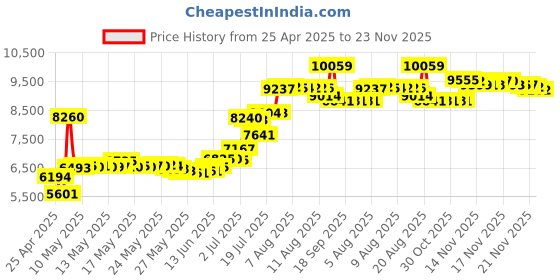 amazon.in vinpower digital Plextor PX-891SAF 24X SATA DVD/RW Dual Layer Burner Drive Writer - Black (Bulk) vinpower digital Price History Graph from 25 Apr 2025 to 21 Nov 2025