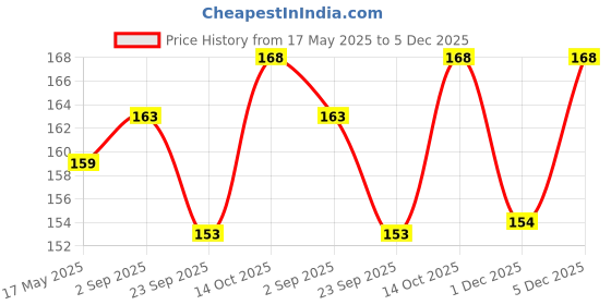 amazon.in VIN® Baby Feeding Spoon Ultra Supple 100% Silicone Tip, BPA Free Material with Food Grade Silicone tip, Self Feeding Utensil, Baby Weaning Spoon for Kids 4 Months+ (1) Price History Graph from 17 May 2025 to 5 Dec 2025