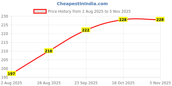 amazon.in VIN® Double Head Baby Spoon Silicone Soft Baby Fruit Scraping Mud Feeding 2 in1 Multifuntional Serrated Training Spoon Scrapping Fruits for Children Babies Kids/Toldder Multicolor Price History Graph from 2 Aug 2025 to 2 Nov 2025