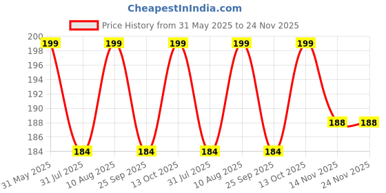 amazon.in VIN® Full Sleeved Quick Dry Colorful Toddler's Baby Bib Cum Feeding Apron Smock,Washable, Spill Resistant and Lightweight Waterproof Fabric,6 Months -5 Year (Random Colors) Price History Graph from 31 May 2025 to 23 Nov 2025