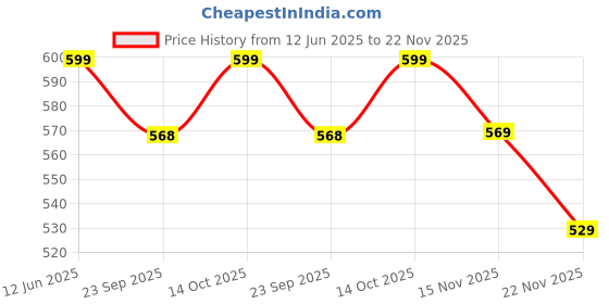 amazon.in VIN® Full Sleeved Quick Dry Colorful Toddler's Baby Bib Cum Feeding Apron Smock,Washable, Spill Resistant and Lightweight Waterproof Fabric,6 Months -5 Year (Random Colors) Price History Graph from 12 Jun 2025 to 22 Nov 2025