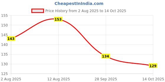 amazon.in Vin® Lice Treatment Professional Stainless Steel Louse and Nit Combs Removes Eggs with Rounded Tips for Comfort. (Pack of 1) Price History Graph from 2 Aug 2025 to 14 Oct 2025