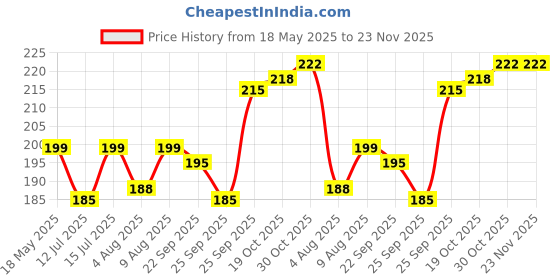 amazon.in VIN® Pillow for New Born Baby, Ideal for Round Head Shaping Pillow with Foam Cotton Cover for 0 to 12 Months Babies (Light Pink) Price History Graph from 18 May 2025 to 22 Nov 2025
