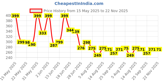 amazon.in vinrella Wine Bottle Umbrellas vinrella Price History Graph from 15 May 2025 to 22 Nov 2025