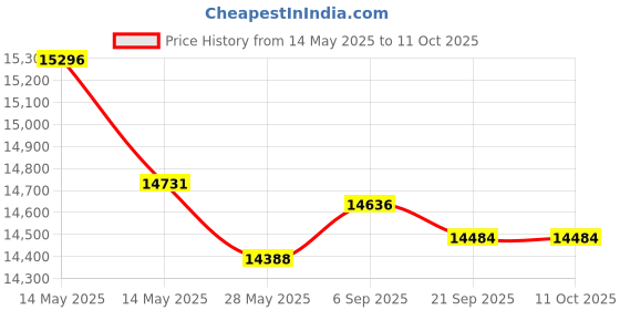 amazon.in Vinrold Oxygen O2 Sensor Downstream Price History Graph from 14 May 2025 to 11 Oct 2025