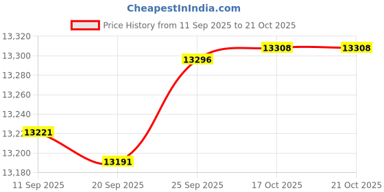 amazon.in Vinrold Oxygen o2 Sensor Upstream for Nissan Altima Armada Frontier Maxima Pathfinder Sentra Titan 250-54037 Price History Graph from 11 Sep 2025 to 20 Oct 2025