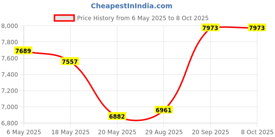 amazon.in Vinrold Oxygen Sensor for Infiniti vinrold Price History Graph from 6 May 2025 to 7 Oct 2025