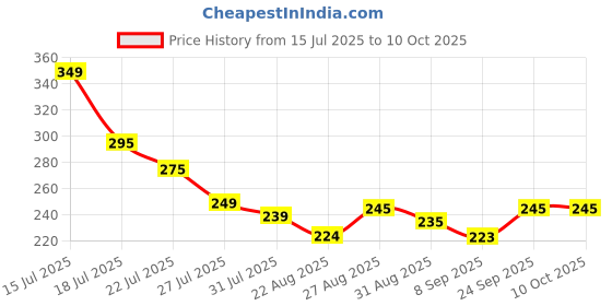 amazon.in Vinsa Butane Gas 225G Portable High-Pressure Butane Can Liquefied Gas Canister Ideal for Refilling Lighters (Pack of 2) Price History Graph from 15 Jul 2025 to 10 Oct 2025