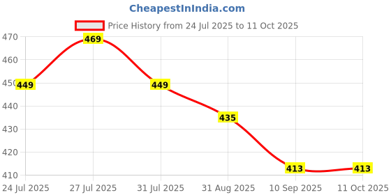 amazon.in Vinsa Butane Gas 225G Portable High-Pressure Butane Can Liquefied Gas Canister Ideal for Refilling Lighters (Pack of 4) Price History Graph from 24 Jul 2025 to 11 Oct 2025