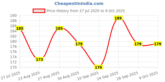 amazon.in Vinsa Butane Gas 225G Portable High-Pressure Butane Can Liquefied Gas Canister Ideal for Refilling Lighters (Single) Price History Graph from 27 Jul 2025 to 9 Oct 2025