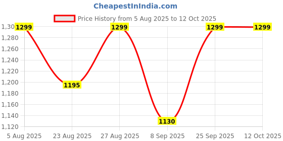 amazon.in Vinsa Butane Gas Can for Camping Stove - 225g | Pack of 10 | High-Pressure Refill Gas Can for Lighters, Camping Stoves Gas Torches | Leak-Proof, Easy-to-Use Liquefied Gas Can Cartridge Price History Graph from 5 Aug 2025 to 11 Oct 2025
