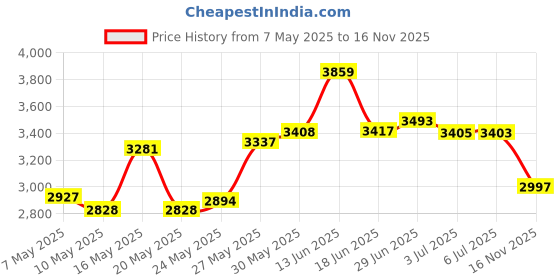 amazon.in Vinsguir Ab Roller Wheel - Ab Workout Equipment for Difficult Abdominal & Core Strength Training, Home Gym Fitness Equipment with Knee Pad Accessories for Men Women Price History Graph from 7 May 2025 to 16 Nov 2025