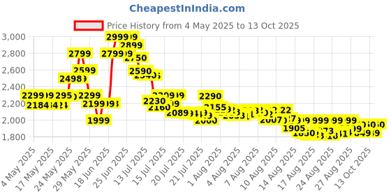 amazon.in Vinsguir Pickleball Paddle - 2 Premium Graphite Rackets Honeycomb Composite Core with Cushion Comfort Grip & 4 Balls & Portable Racquet Bag (Hand Drawn Doodles + 3 Outdoor Balls +1 Indoor Ball+ Bag) vinsguir Price History Graph from 4 May 2025 to 13 Oct 2025