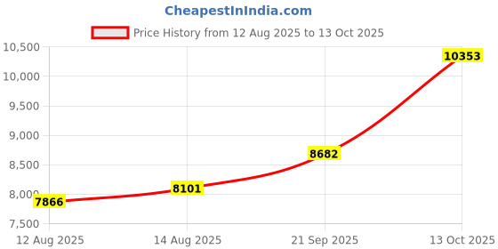 amazon.in VINSGUIR Pickleball Paddle, Carbon Fiber Surface (CFS) High Grit & Spin, Pickle Ball Racket with 16MM Polypropylene Honeycomb Core and Elongated Handle, Ideal for Beginners and Professionals Price History Graph from 12 Aug 2025 to 13 Oct 2025