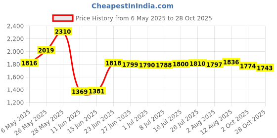 amazon.in VINSGUIR Wrist Straps for Weightlifting, Wrist Wraps with Heavy-Duty Thumb Loop, Wrist Brace for Wrist Support for Fitness, Weightlifting, Strength Training, Bodybuilding Price History Graph from 6 May 2025 to 28 Oct 2025