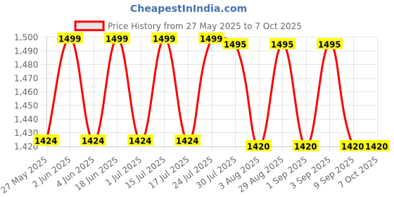 amazon.in VINSH ENTERPRISE� Aluminum Popcorn Machine and Big Home Use Electric Big Popcorn Machine, Popcorn Maker Making Machine Automatic Popcorn Machine Household Electric Instant Popcorn Maker Stylish Design Price History Graph from 27 May 2025 to 6 Oct 2025