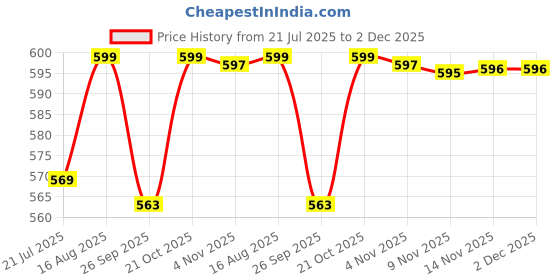 amazon.in Vinsh Enterprise Dummy Security Camera with Flashing Red LED – Fake Bullet CCTV Camera Waterproof Outdoor Indoor Surveillance for Home, Office, Shops – Realistic Look with IR Light (2 Pcs) vinsh enterprise Price History Graph from 21 Jul 2025 to 2 Dec 2025