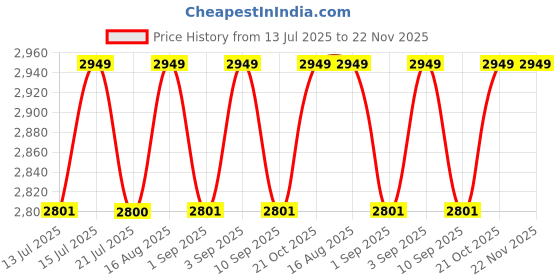 amazon.in VINSH ENTERPRISE Hot Air Popcorn Maker Machine for Home - Electric Hot Air Popcorn Popper for Home Use - Ideal for Kids, Parties, and Movie Nights Price History Graph from 13 Jul 2025 to 22 Nov 2025